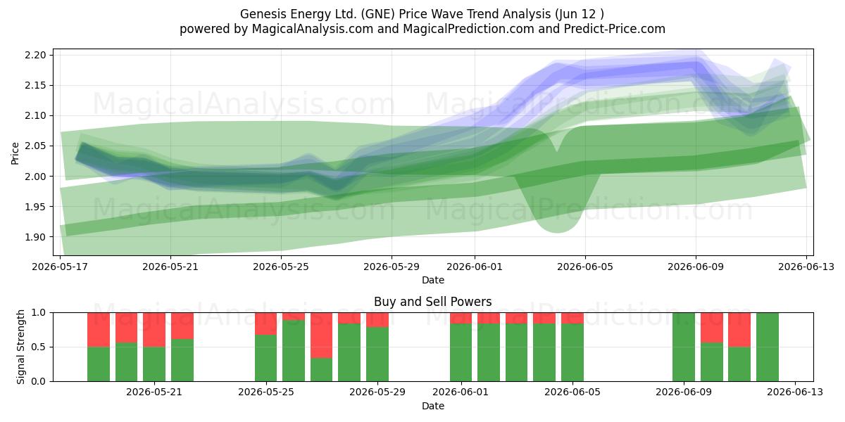  Genesis Energy Ltd. (GNE) Support and Resistance area (11 Jun) 