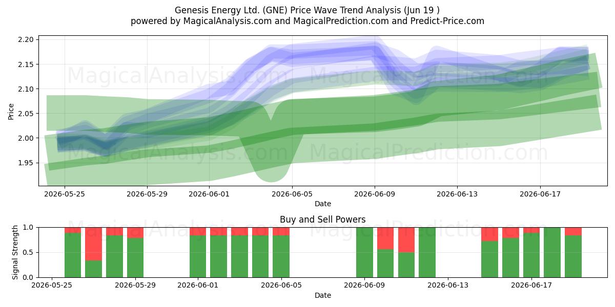  Genesis Energy Ltd. (GNE) Support and Resistance area (18 Jun) 