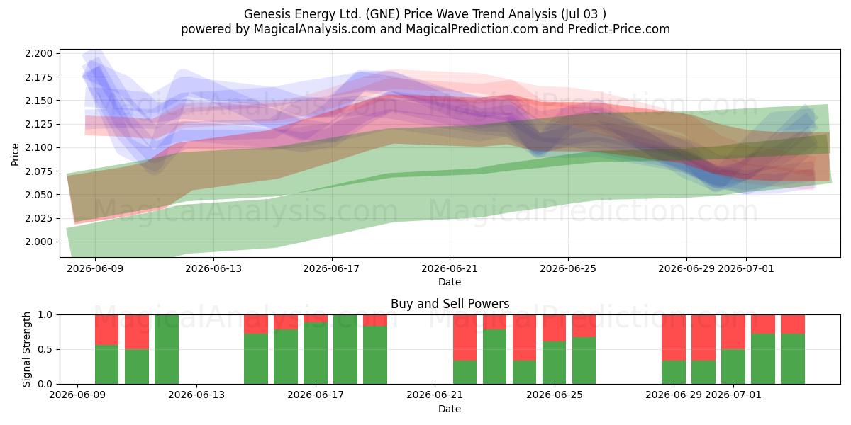  Genesis Energy Ltd. (GNE) Support and Resistance area (02 Jul) 