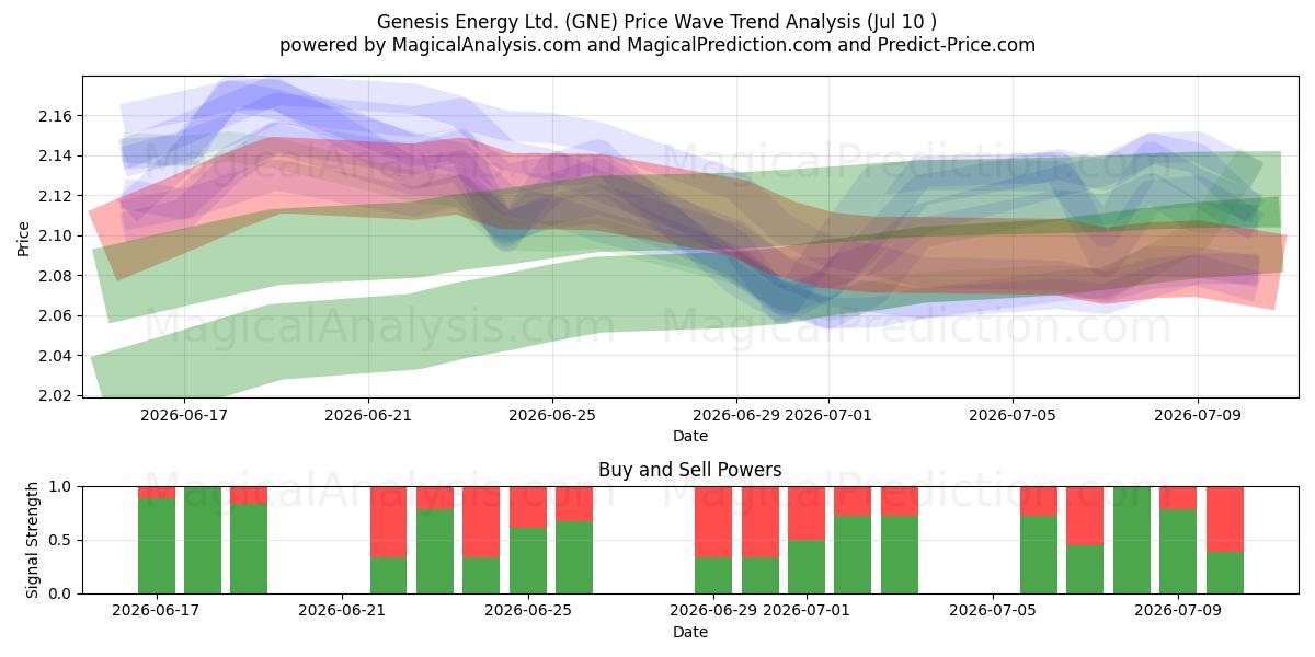  Genesis Energy Ltd. (GNE) Support and Resistance area (09 Jul) 