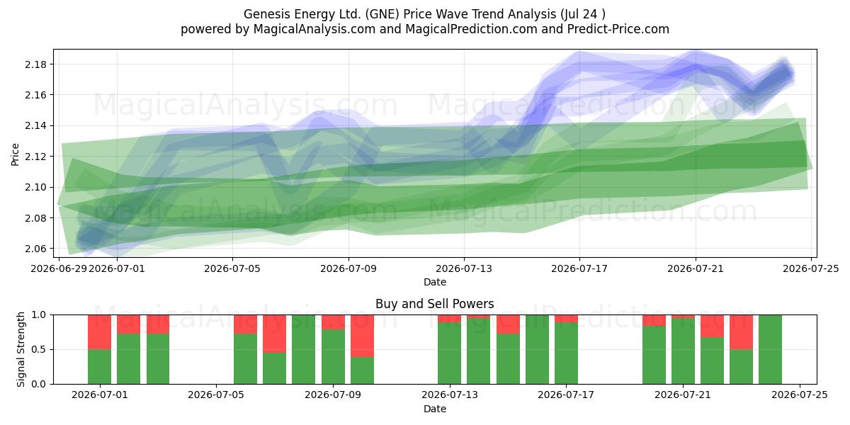  Genesis Energy Ltd. (GNE) Support and Resistance area (23 Jul) 