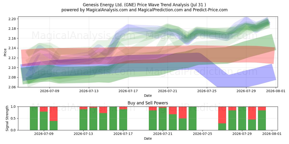  Genesis Energy Ltd. (GNE) Support and Resistance area (30 Jul) 