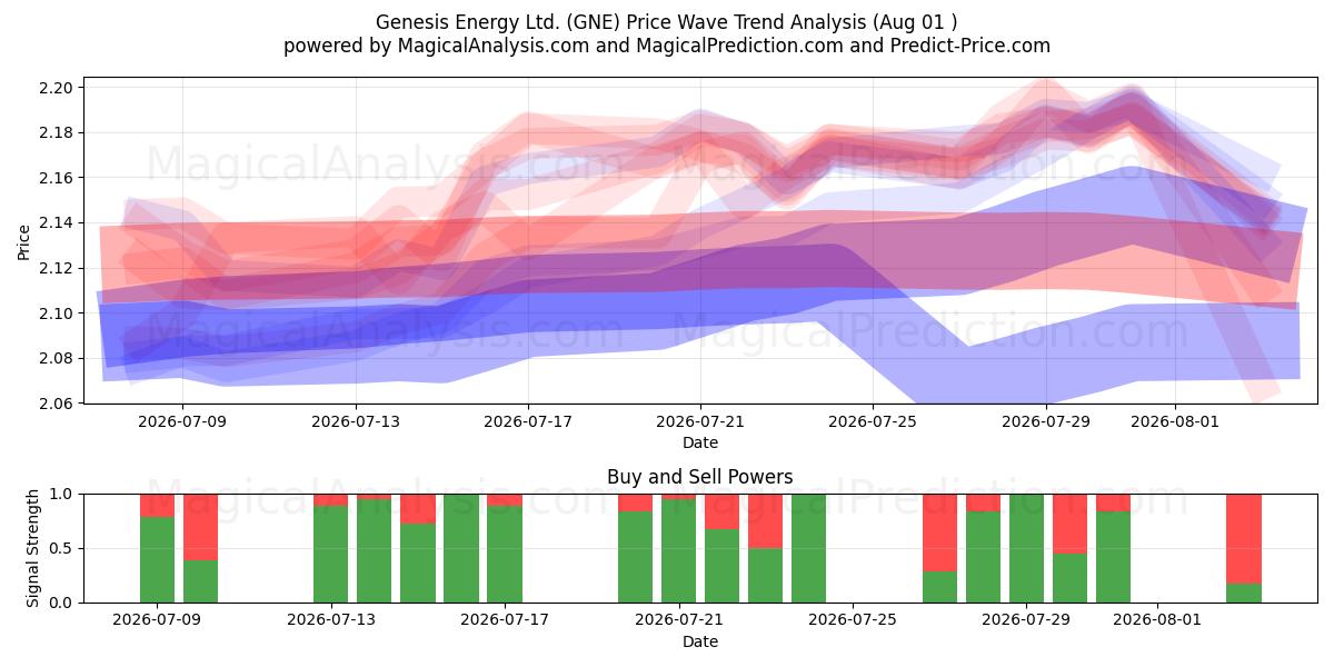  Genesis Energy Ltd. (GNE) Support and Resistance area (31 Jul) 