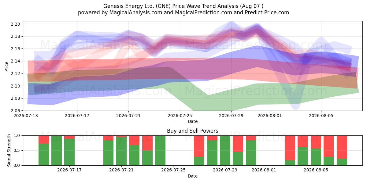  Genesis Energy Ltd. (GNE) Support and Resistance area (06 Aug) 