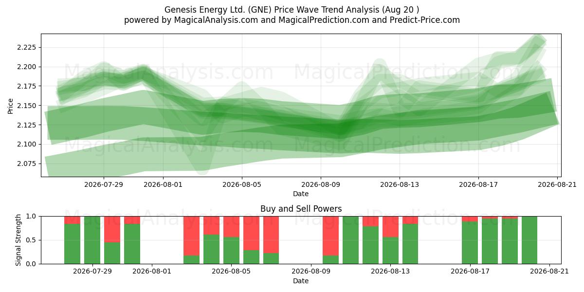  Genesis Energy Ltd. (GNE) Support and Resistance area (19 Aug) 