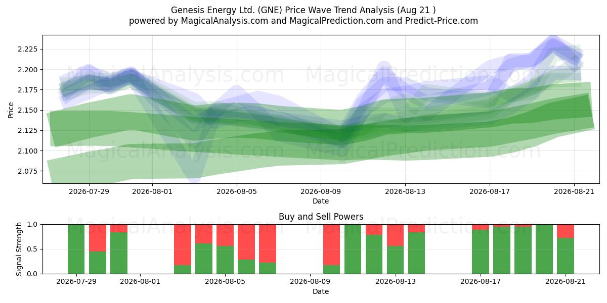  Genesis Energy Ltd. (GNE) Support and Resistance area (20 Aug) 