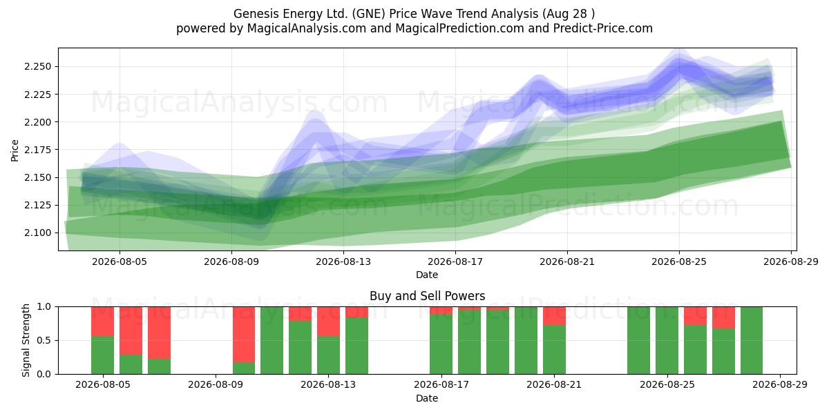  Genesis Energy Ltd. (GNE) Support and Resistance area (27 Aug) 