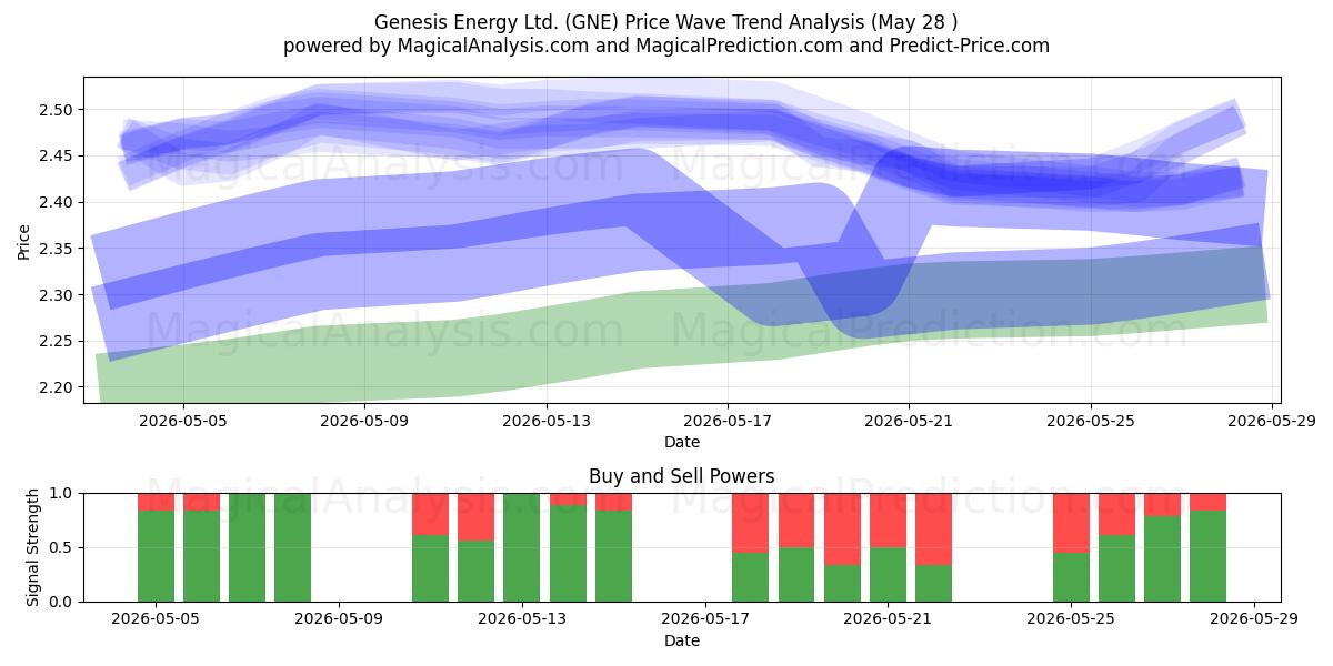  Genesis Energy Ltd. (GNE) Support and Resistance area (27 May) 