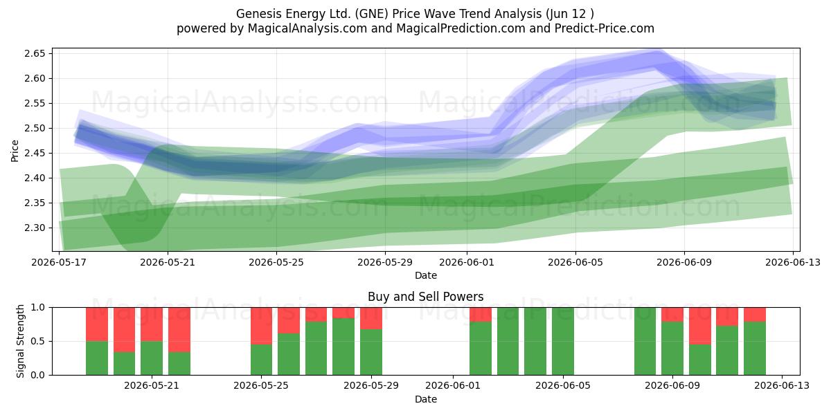  Genesis Energy Ltd. (GNE) Support and Resistance area (11 Jun) 