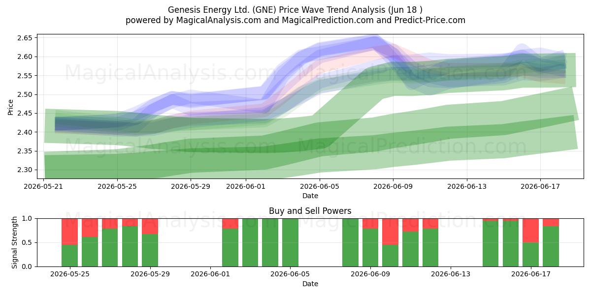  Genesis Energy Ltd. (GNE) Support and Resistance area (16 Jun) 