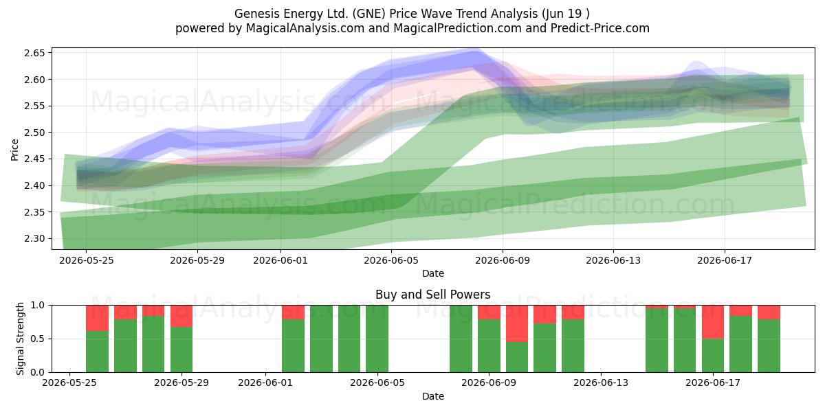  Genesis Energy Ltd. (GNE) Support and Resistance area (18 Jun) 