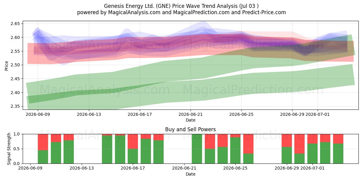  Genesis Energy Ltd. (GNE) Support and Resistance area (02 Jul) 
