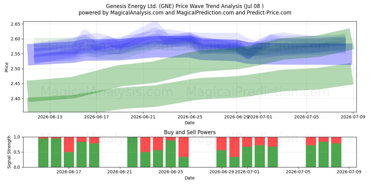  Genesis Energy Ltd. (GNE) Support and Resistance area (07 Jul) 