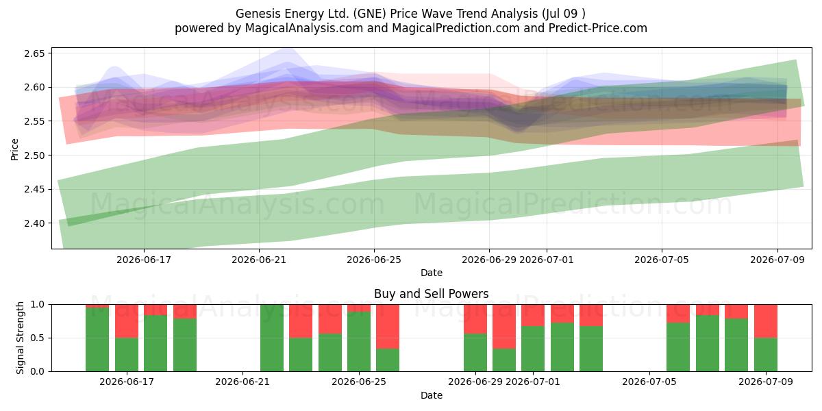  Genesis Energy Ltd. (GNE) Support and Resistance area (08 Jul) 
