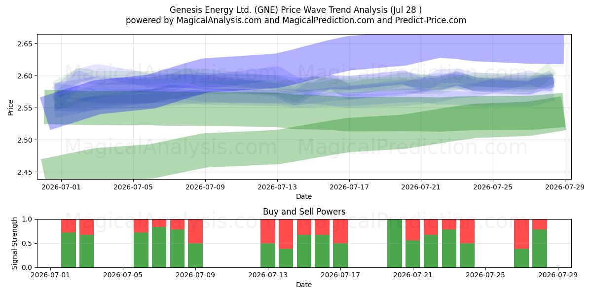  Genesis Energy Ltd. (GNE) Support and Resistance area (27 Jul) 