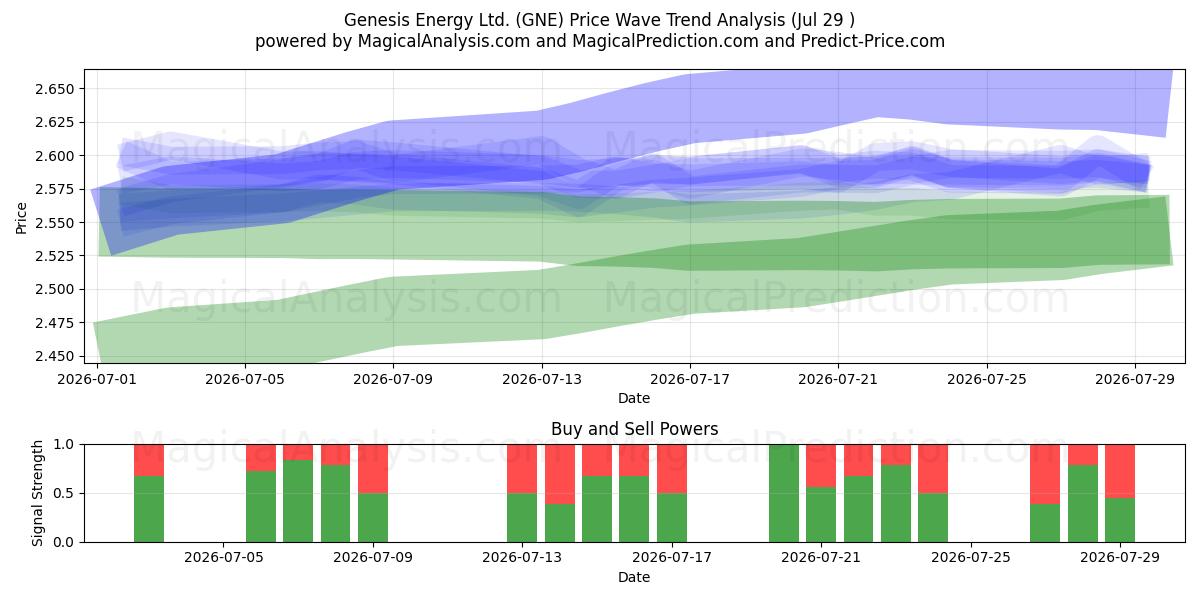  Genesis Energy Ltd. (GNE) Support and Resistance area (28 Jul) 
