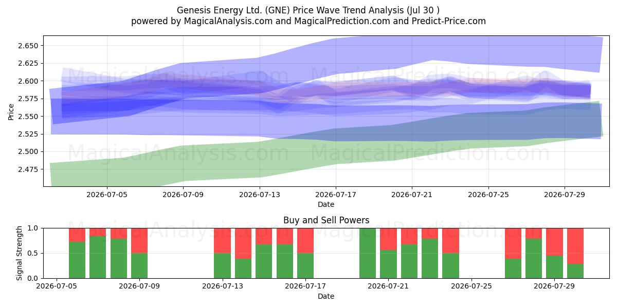  Genesis Energy Ltd. (GNE) Support and Resistance area (29 Jul) 