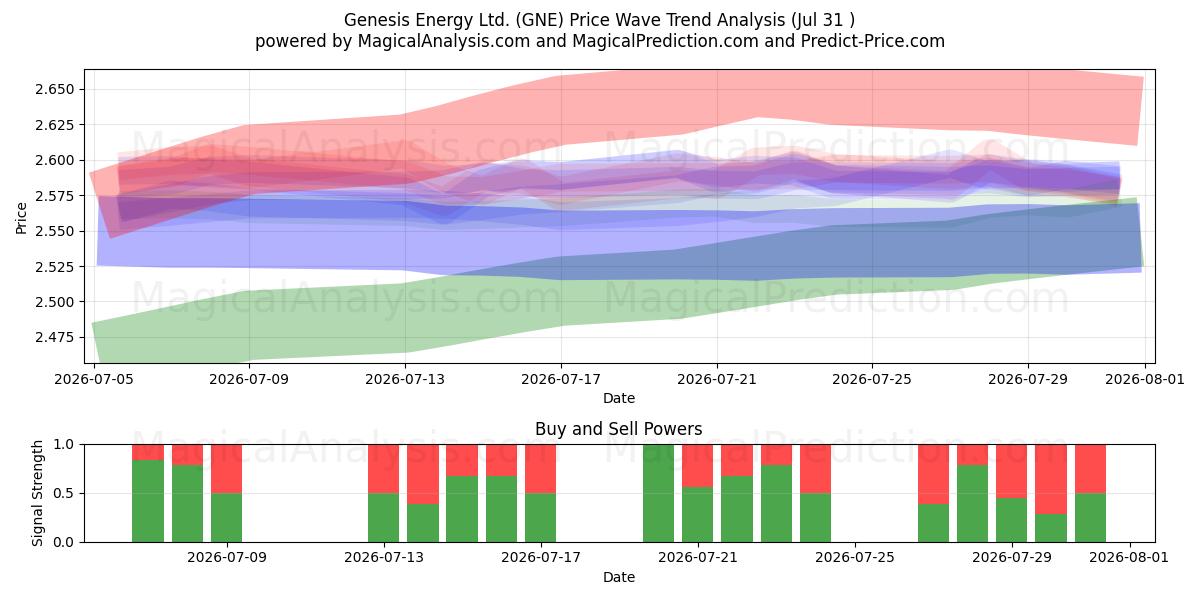 Genesis Energy Ltd. (GNE) Support and Resistance area (30 Jul) 