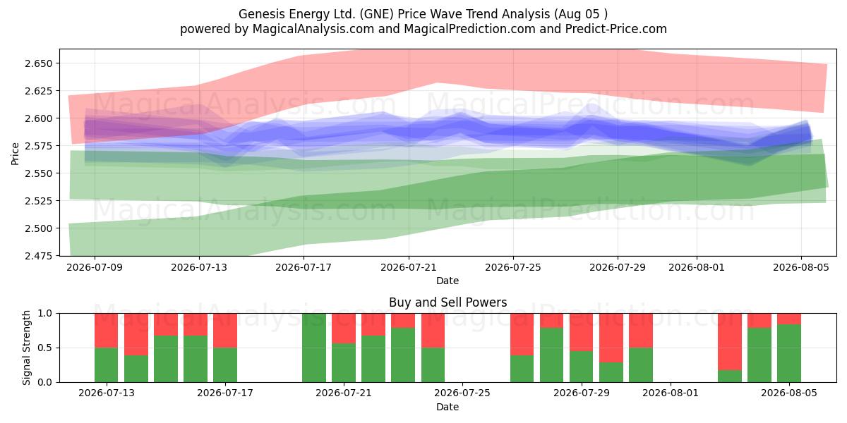  Genesis Energy Ltd. (GNE) Support and Resistance area (03 Aug) 