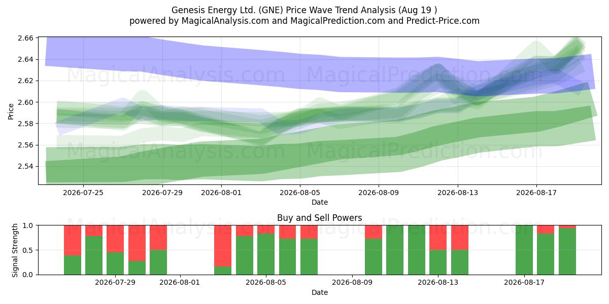 Genesis Energy Ltd. (GNE) Support and Resistance area (18 Aug) 