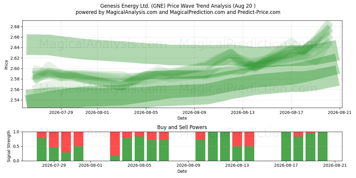  Genesis Energy Ltd. (GNE) Support and Resistance area (19 Aug) 