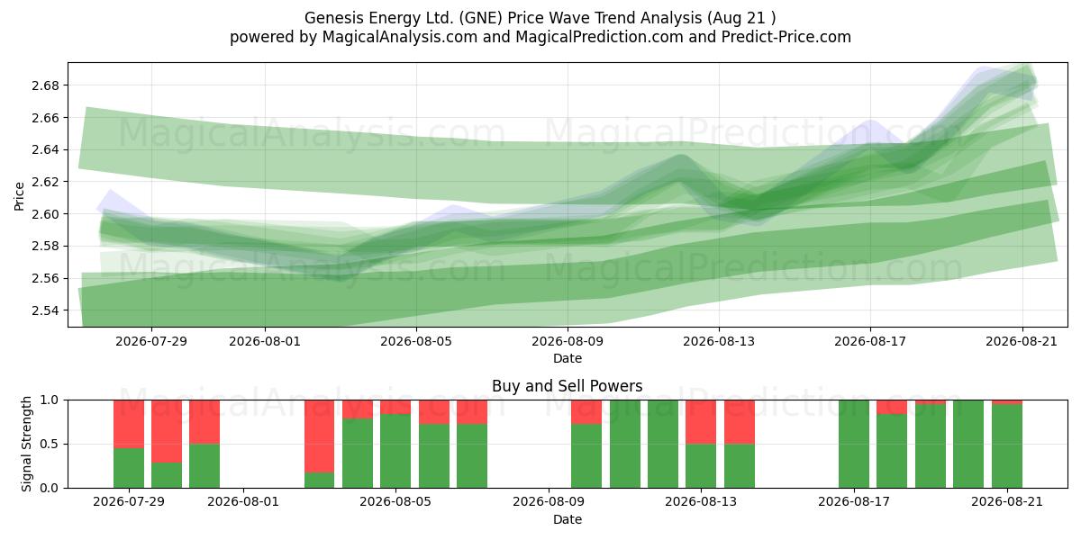  Genesis Energy Ltd. (GNE) Support and Resistance area (20 Aug) 