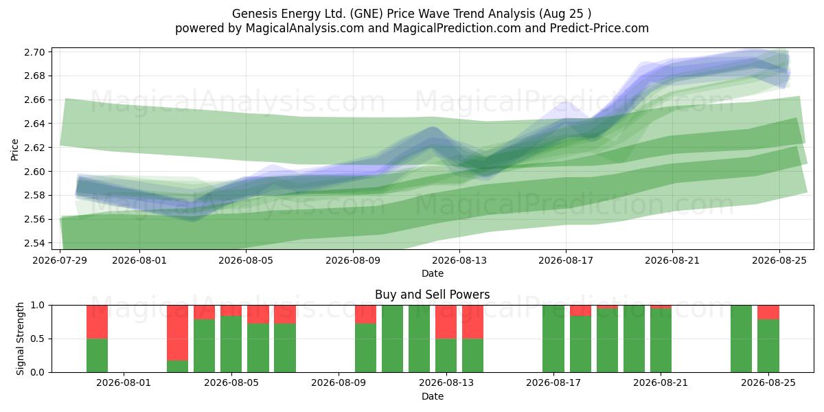  Genesis Energy Ltd. (GNE) Support and Resistance area (24 Aug) 