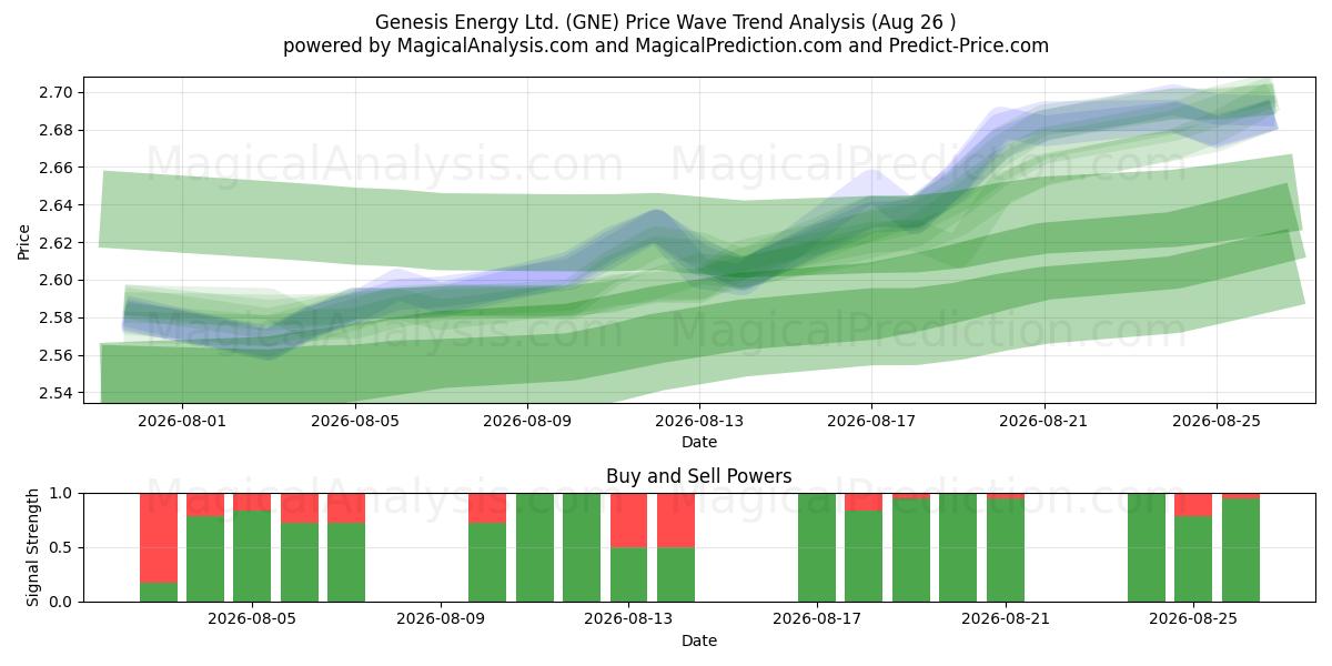  Genesis Energy Ltd. (GNE) Support and Resistance area (25 Aug) 
