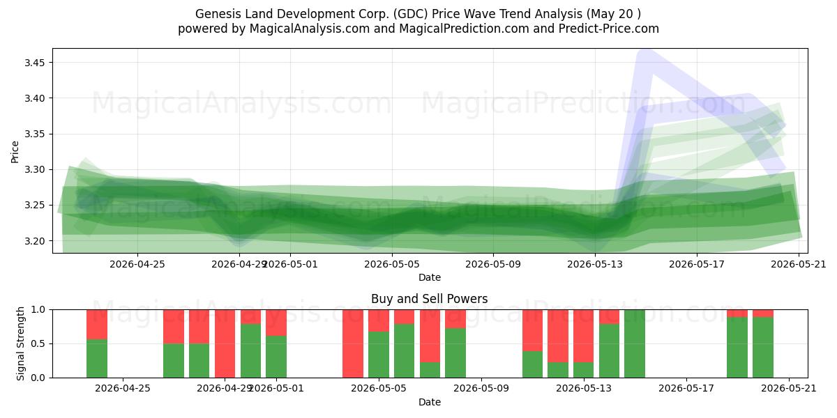  Genesis Land Development Corp. (GDC) Support and Resistance area (20 May) 