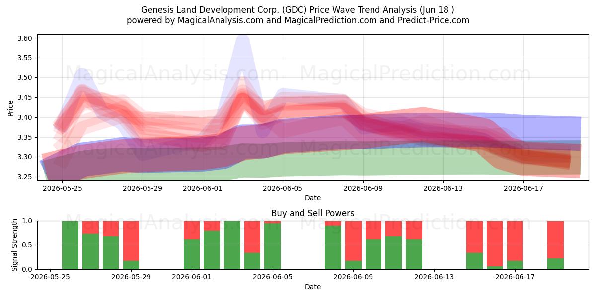  Genesis Land Development Corp. (GDC) Support and Resistance area (17 Jun) 