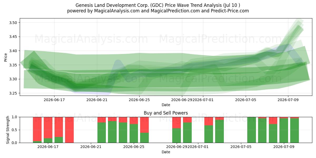  Genesis Land Development Corp. (GDC) Support and Resistance area (09 Jul) 