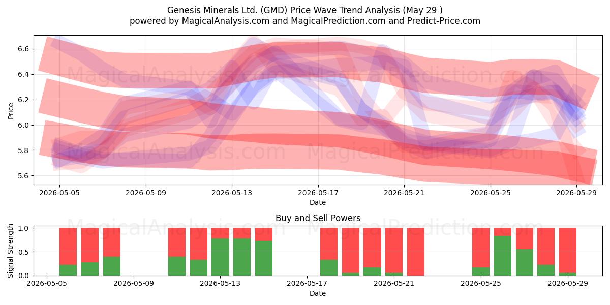  Genesis Minerals Ltd. (GMD) Support and Resistance area (28 May) 