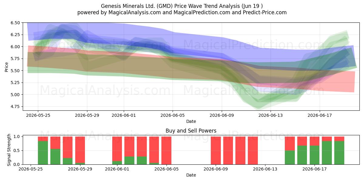  Genesis Minerals Ltd. (GMD) Support and Resistance area (18 Jun) 