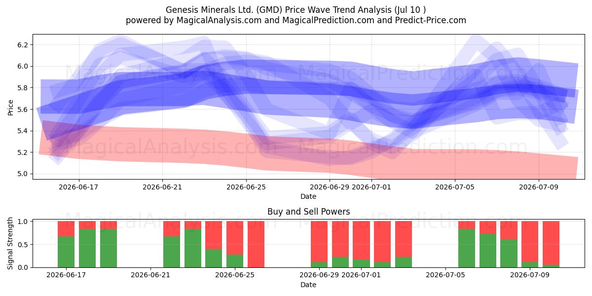  Genesis Minerals Ltd. (GMD) Support and Resistance area (09 Jul) 