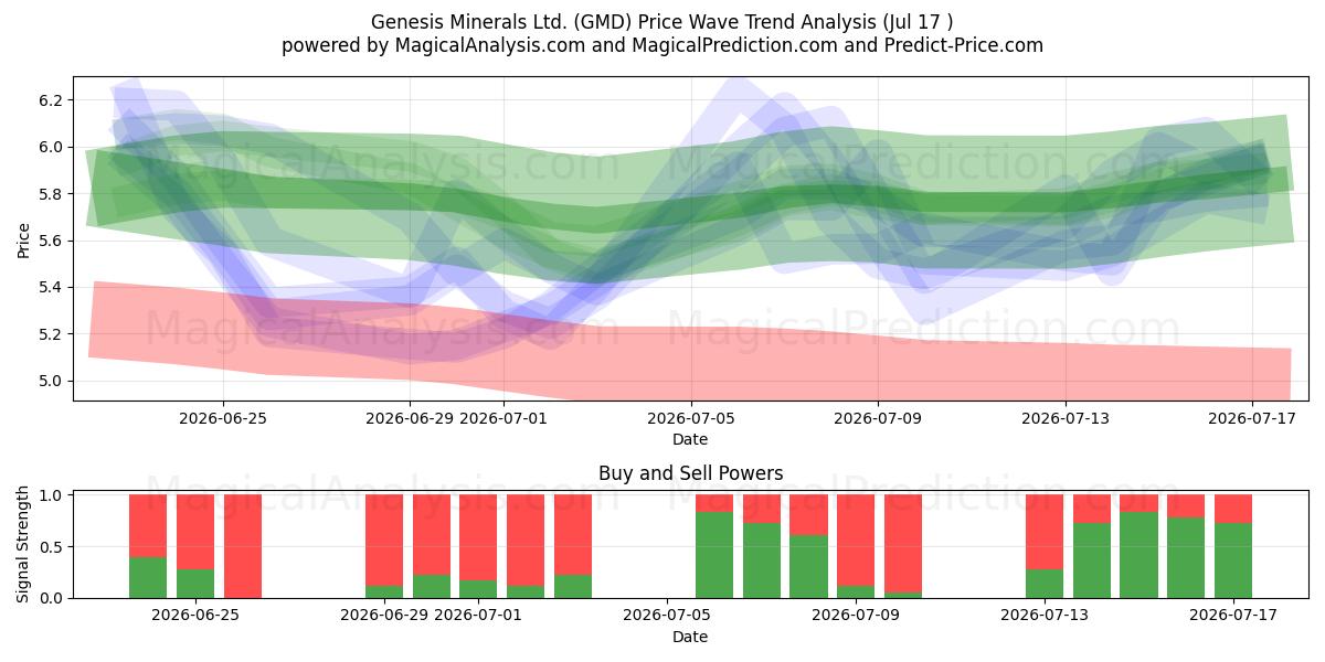  Genesis Minerals Ltd. (GMD) Support and Resistance area (16 Jul) 