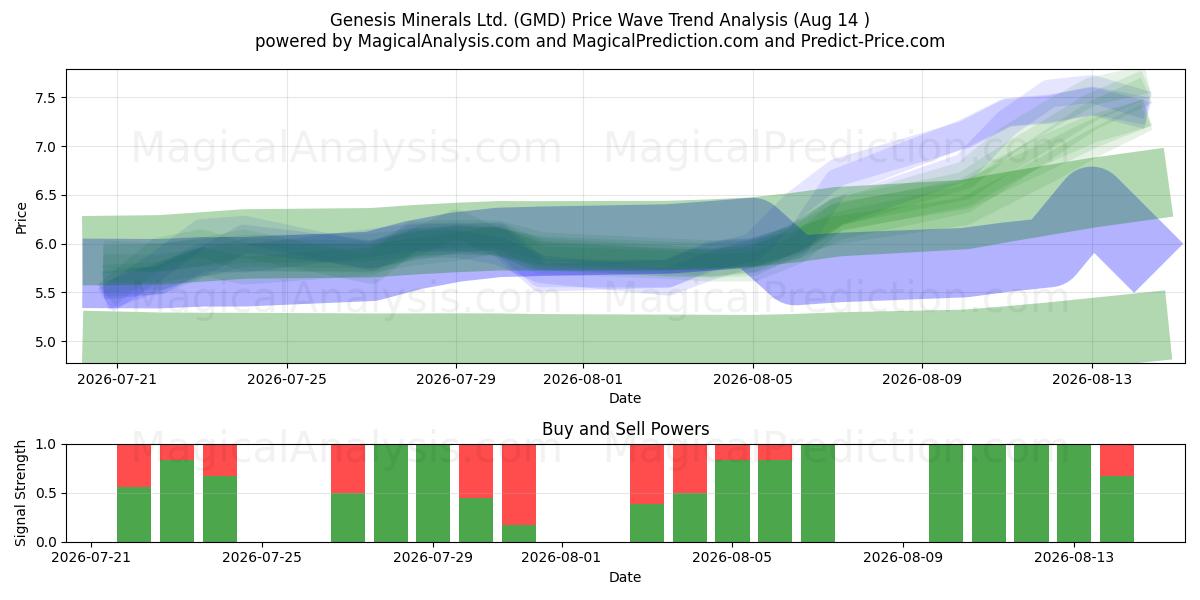  Genesis Minerals Ltd. (GMD) Support and Resistance area (13 Aug) 