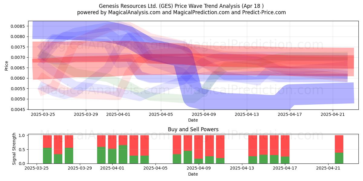  Genesis Resources Ltd. (GES) Support and Resistance area (18 Apr) 