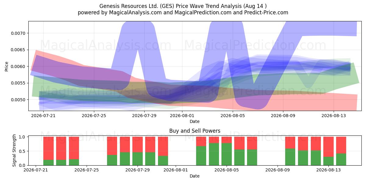  Genesis Resources Ltd. (GES) Support and Resistance area (13 Aug) 