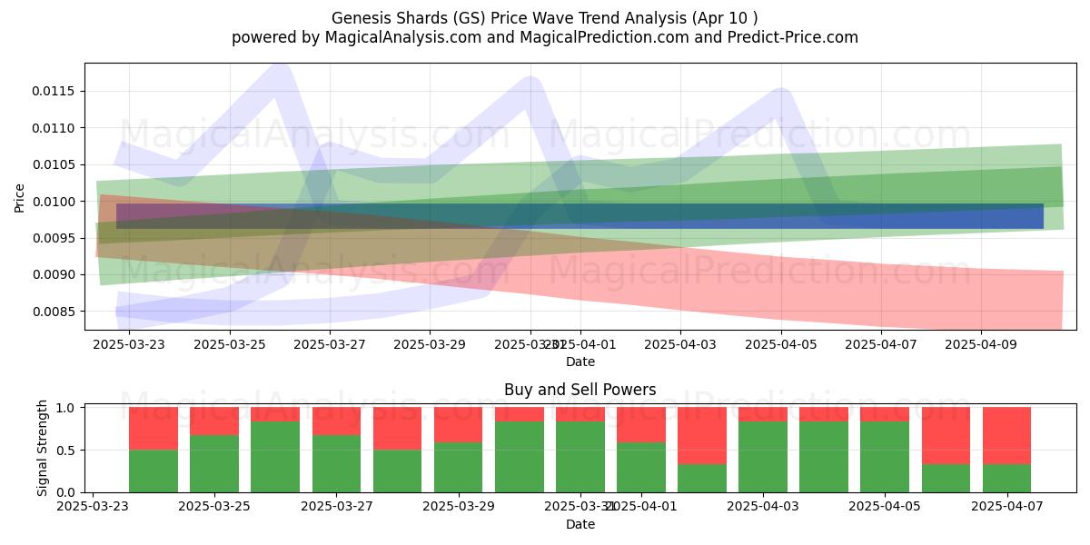  Éclats de Genèse (GS) Support and Resistance area (10 Apr) 