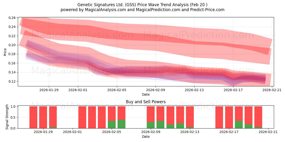  Genetic Signatures Ltd. (GSS) Support and Resistance area (19 Feb) 