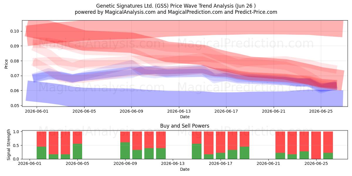 Genetic Signatures Ltd. (GSS) Support and Resistance area (25 Jun) 