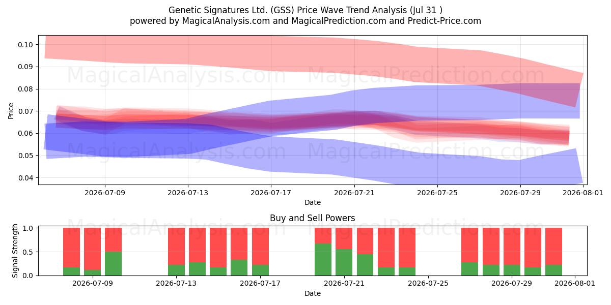  Genetic Signatures Ltd. (GSS) Support and Resistance area (30 Jul) 
