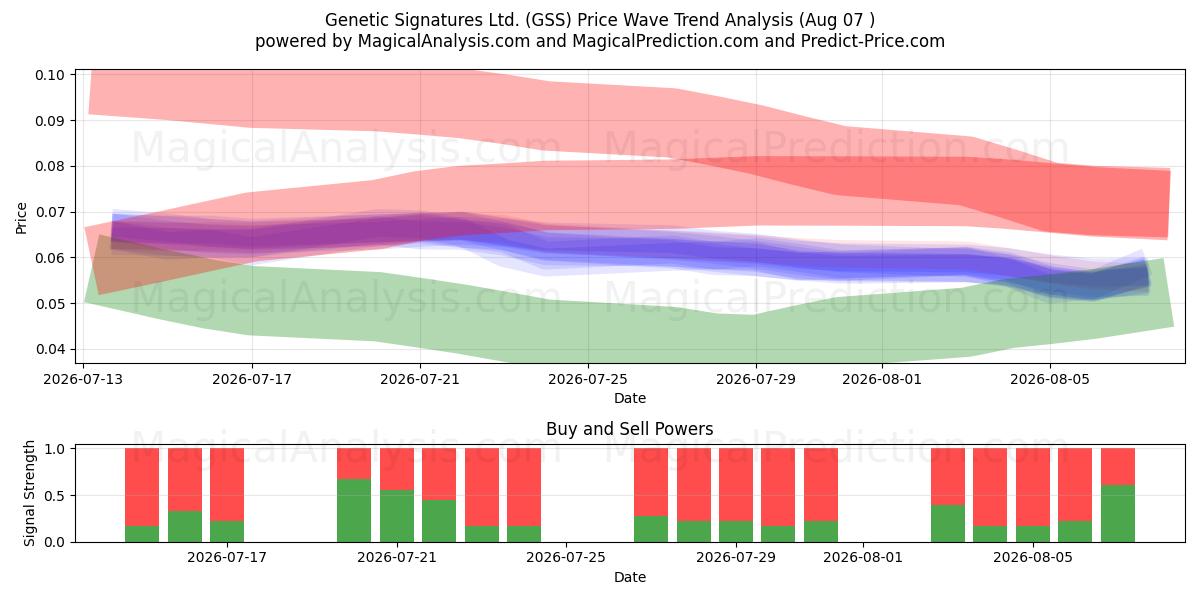  Genetic Signatures Ltd. (GSS) Support and Resistance area (06 Aug) 