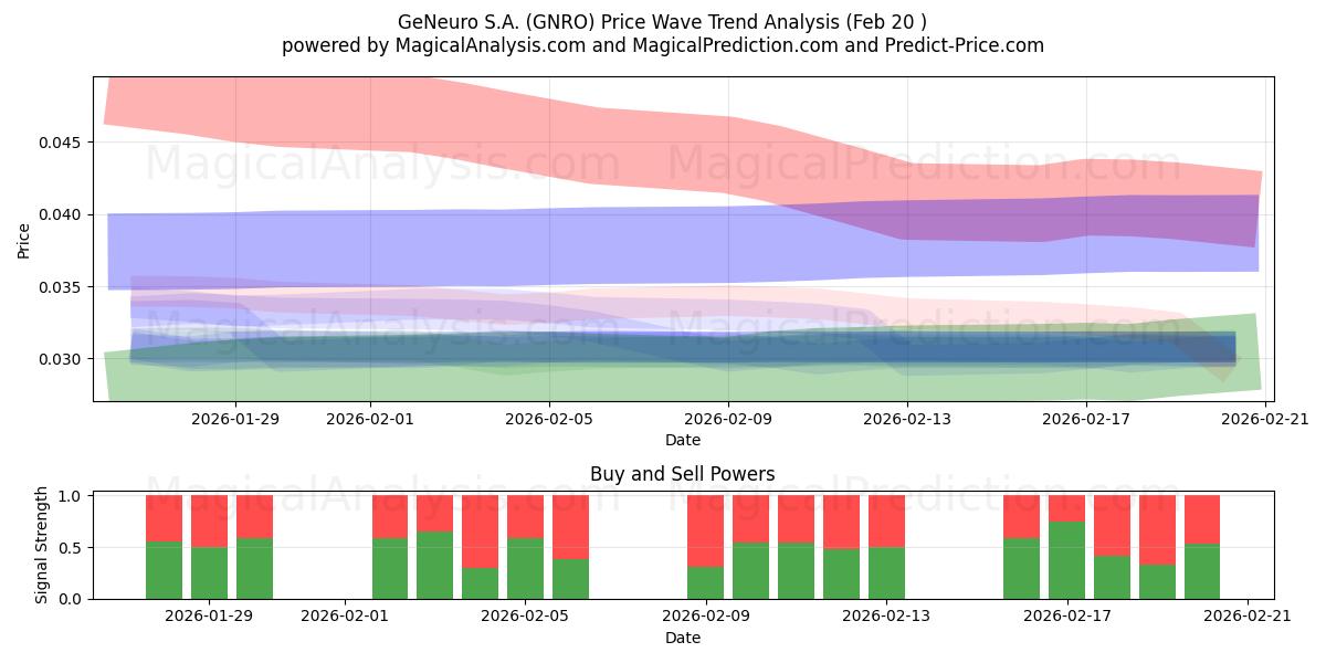  GeNeuro S.A. (GNRO) Support and Resistance area (19 Feb) 