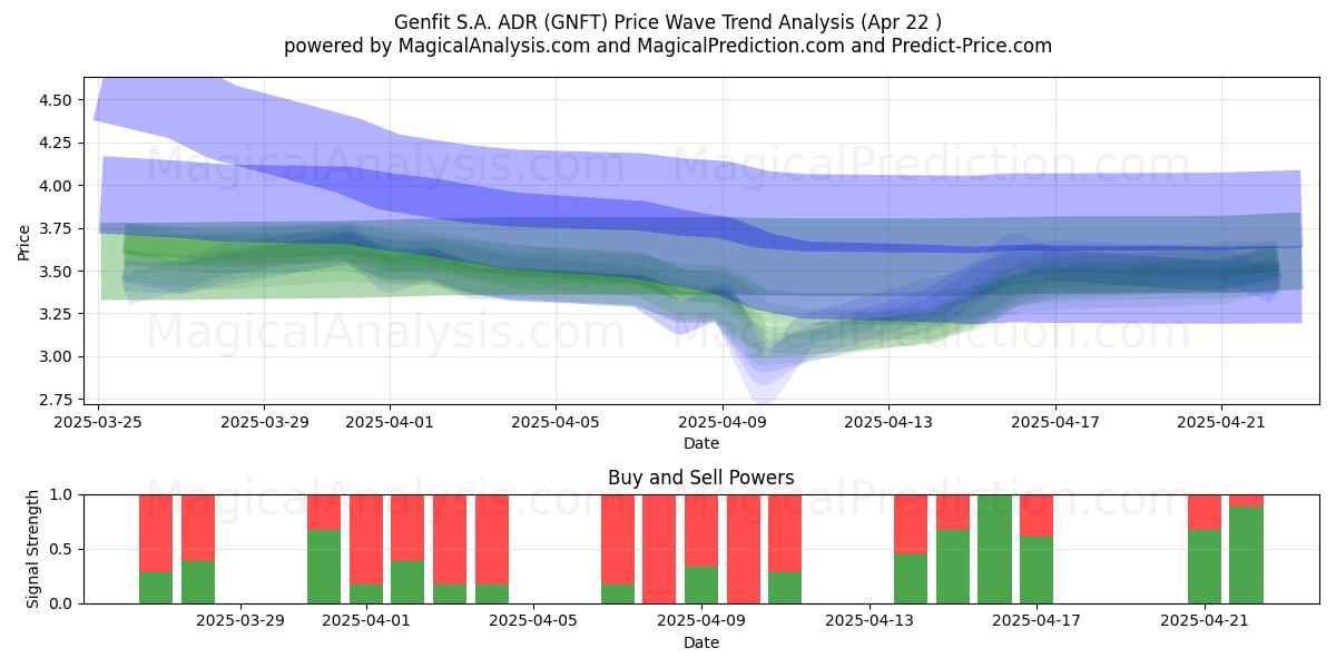  Genfit S.A. ADR (GNFT) Support and Resistance area (22 Apr) 