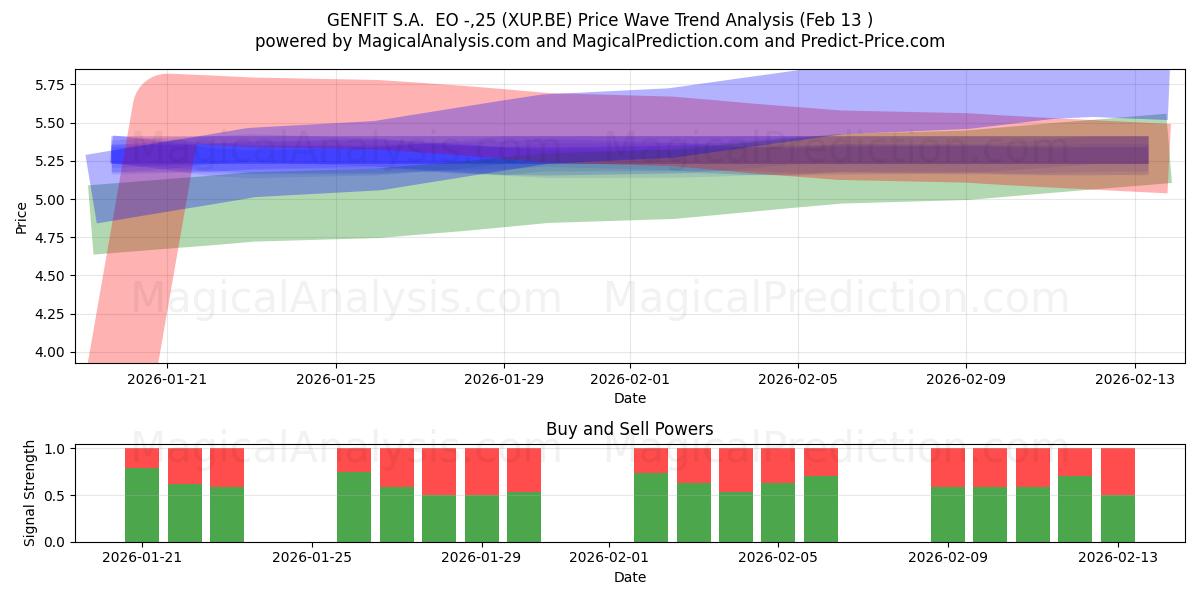  GENFIT S.A.  EO -,25 (XUP.BE) Support and Resistance area (12 Feb) 