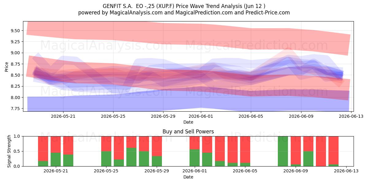  GENFIT S.A.  EO -,25 (XUP.F) Support and Resistance area (28 May) 