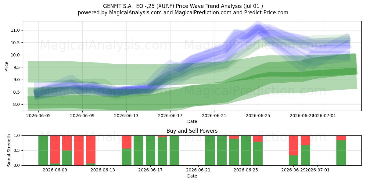  GENFIT S.A.  EO -,25 (XUP.F) Support and Resistance area (30 Jun) 