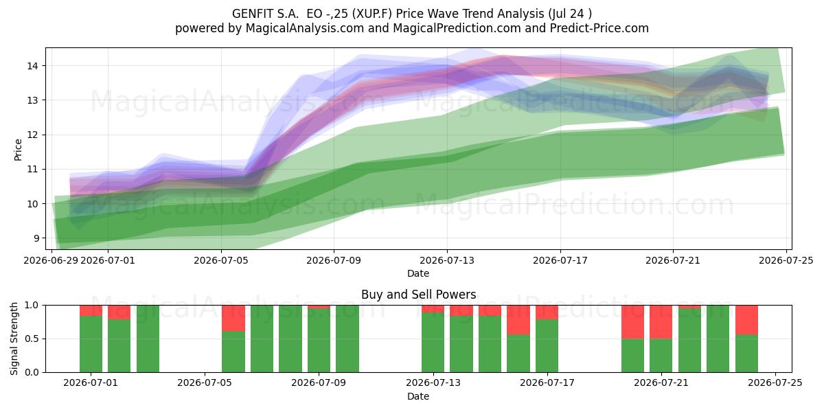  GENFIT S.A.  EO -,25 (XUP.F) Support and Resistance area (23 Jul) 