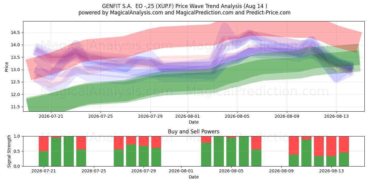  GENFIT S.A.  EO -,25 (XUP.F) Support and Resistance area (13 Aug) 